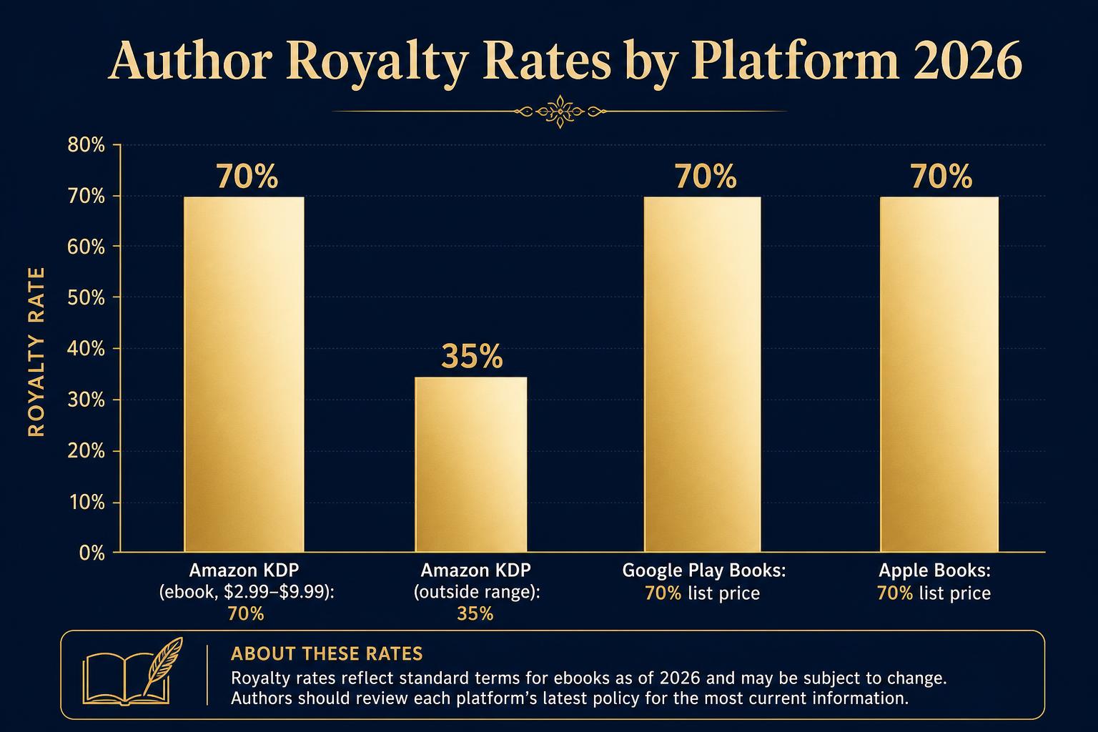 Bar chart comparing 2026 author royalty rates: Amazon KDP 70% in band, 35% out of band, Google Play Books 70%, Apple Books 70%